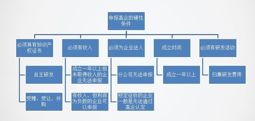 高新技術企業的硬性指標有哪些