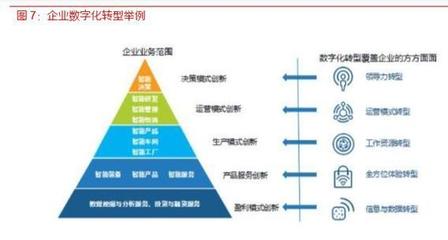 各行業(yè)數字化轉型浪潮已至,IT產業(yè)成為使能者