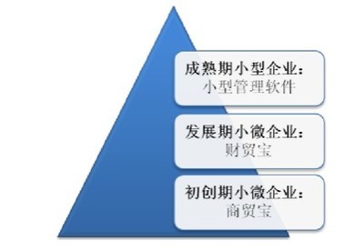 財務軟件普及的新使命 小微企業信息化的三頂氈帽 - 產業和信息化 - 賽迪網