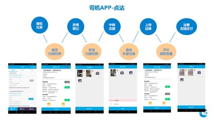 專注于物流管理的SaaS平臺研發(fā),&ldquo;點覺CTM&rdquo;讓運輸管理更加標(biāo)準(zhǔn)化_科技_網(wǎng)