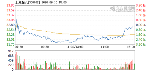 上海瀚訊6月10日快速回調