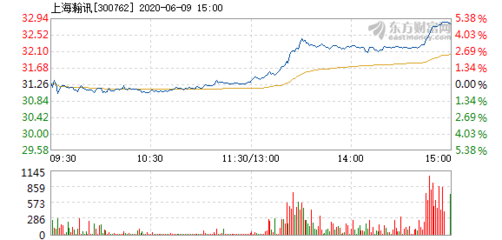 上海瀚訊6月9日盤中漲幅達(dá)5%