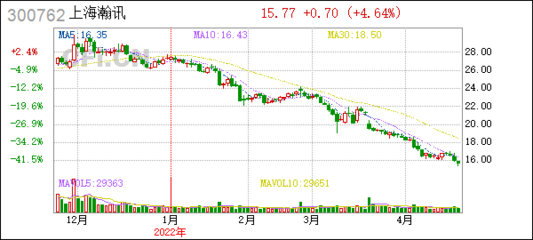 上海瀚訊(300762):擬變更注冊(cè)資本并修改《公司章程》
